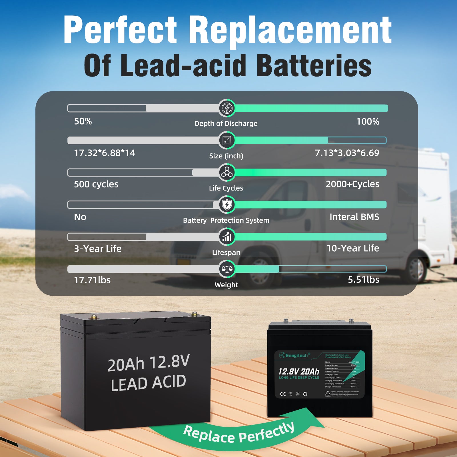 batteries for fish finders 12V 20Ah LiFePO4 Battery, 2000+ Deep Cycles, 20A BMS for Fish Finders, – Enegitech